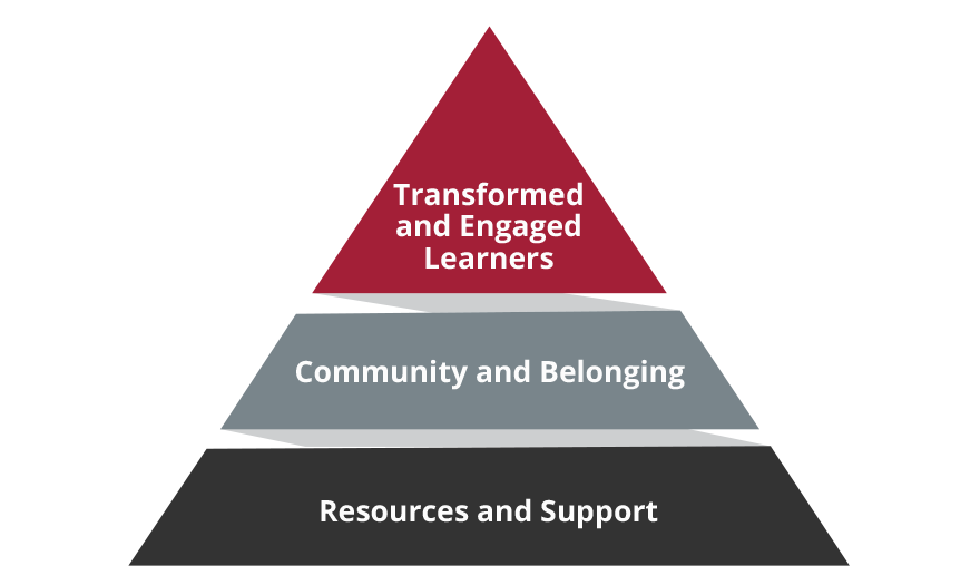 A pyramid with the text Transformed and Engaged Learner at the apex, Community and Belonging in the middle and Resources and Support at the bottom.